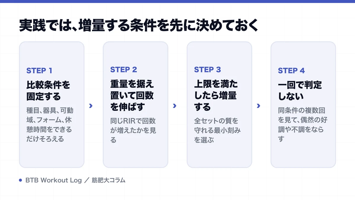 実践では、増量する条件を先に決めておくを示す図解