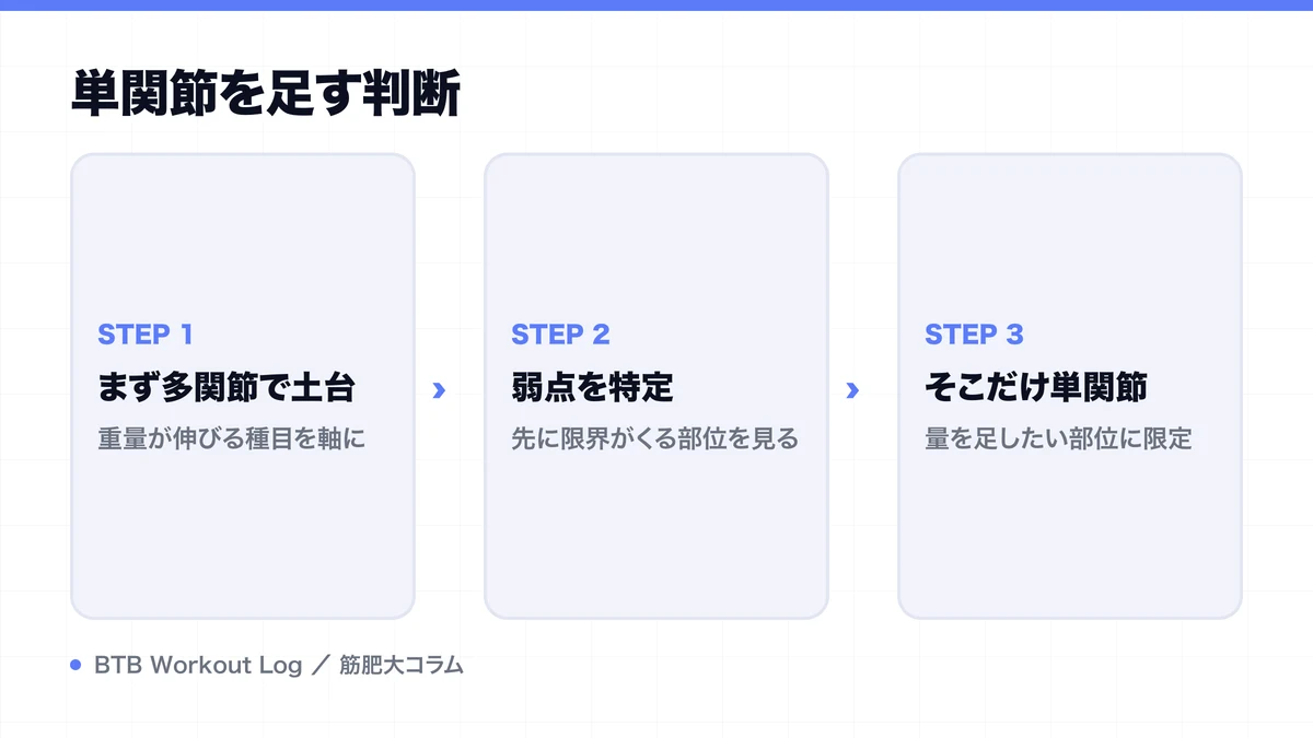 単関節を足す判断を示す図解