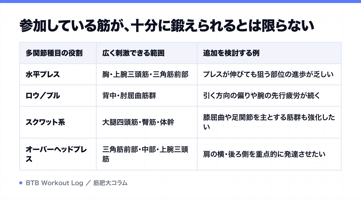 参加している筋が、十分に鍛えられるとは限らないを示す図解