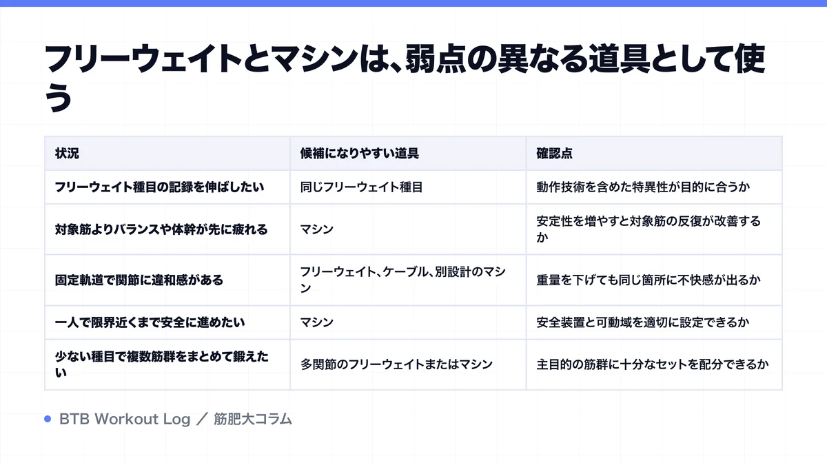 フリーウェイトとマシンは、弱点の異なる道具として使うを示す図解