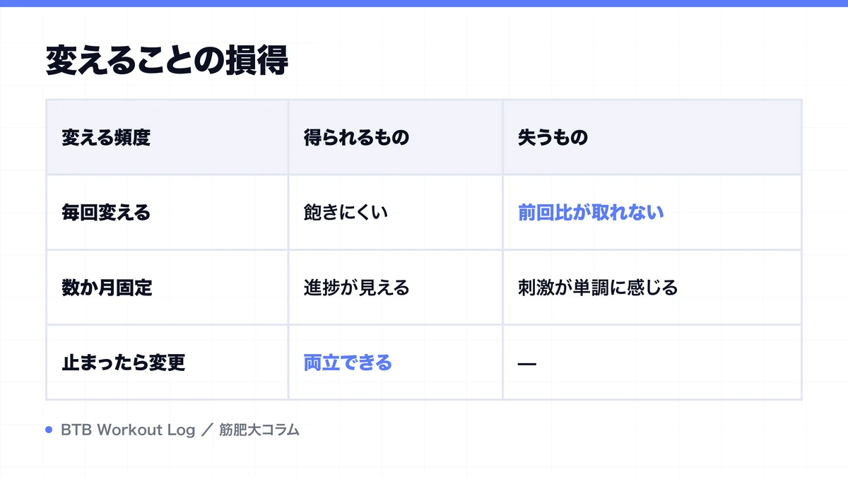 変えることの損得を示す図解