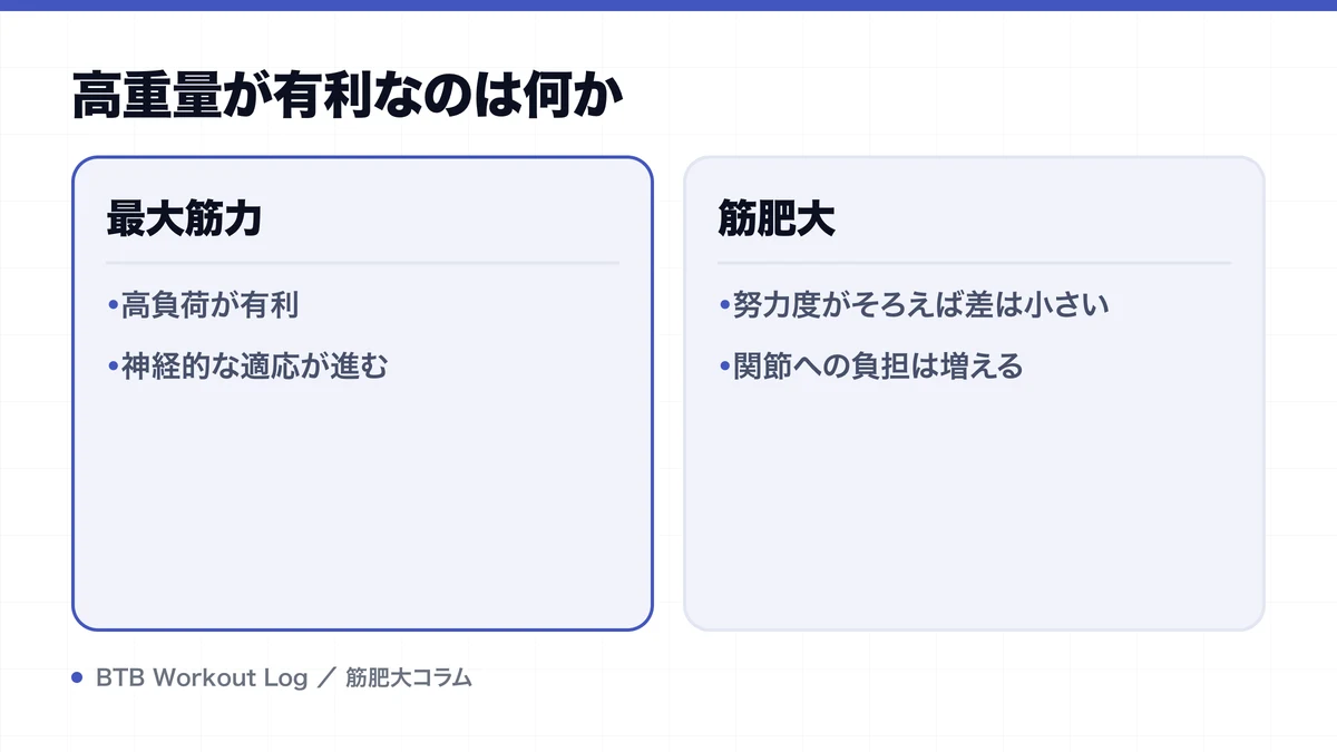 高重量が有利なのは何かを示す図解