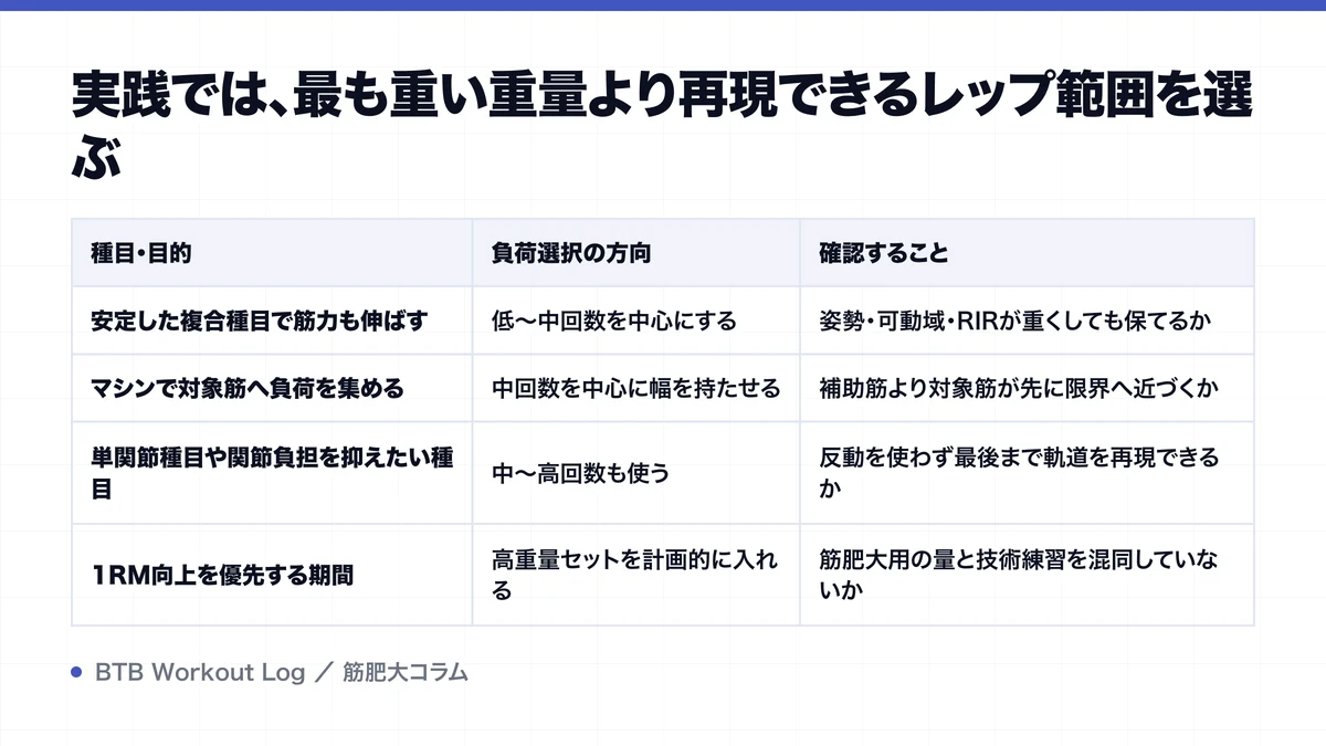 実践では、最も重い重量より再現できるレップ範囲を選ぶを示す図解