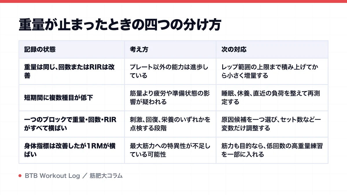 重量が止まったときの四つの分け方を示す図解