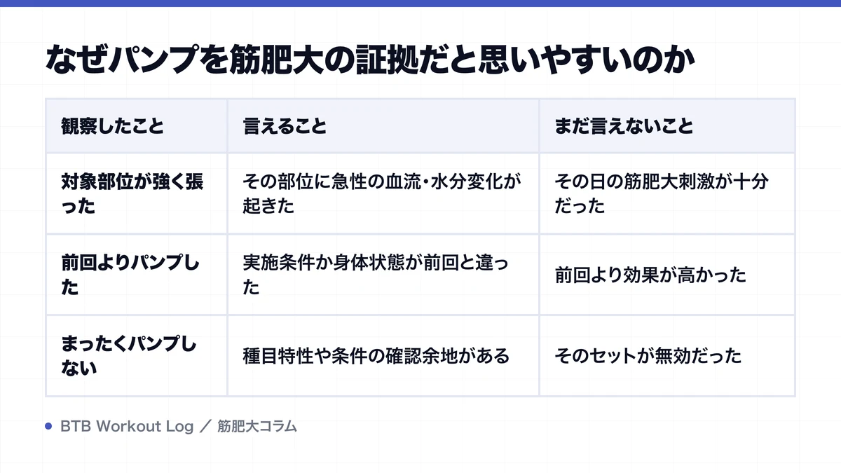 なぜパンプを筋肥大の証拠だと思いやすいのかを示す図解