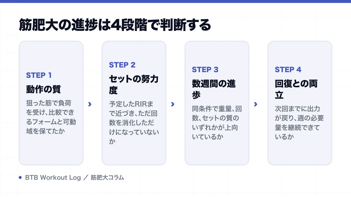 筋肥大の進捗は4段階で判断するを示す図解
