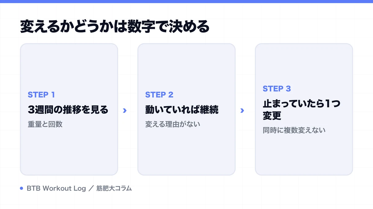 変えるかどうかは数字で決めるを示す図解