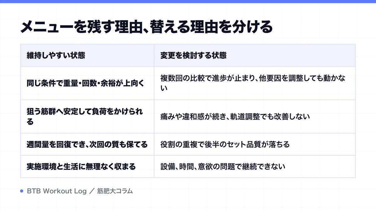 メニューを残す理由、替える理由を分けるを示す図解