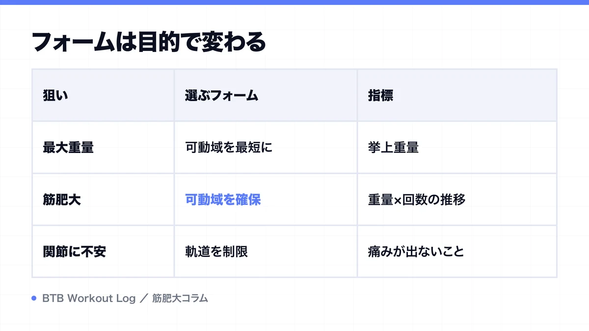 フォームは目的で変わるを示す図解