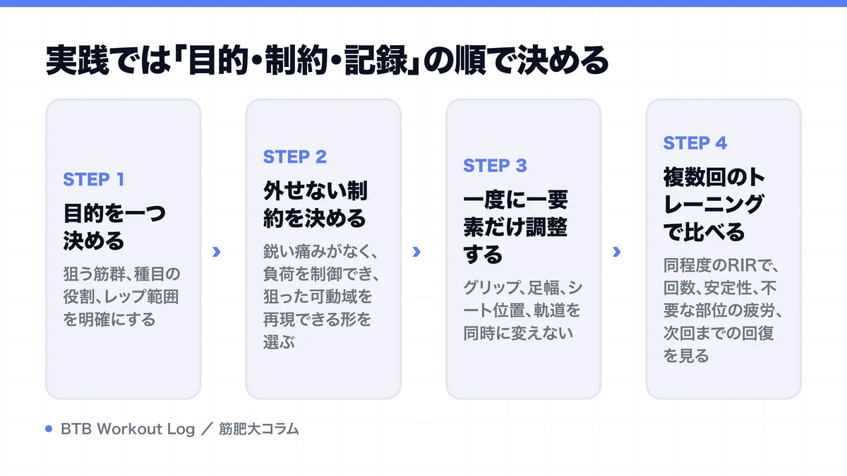 実践では「目的・制約・記録」の順で決めるを示す図解