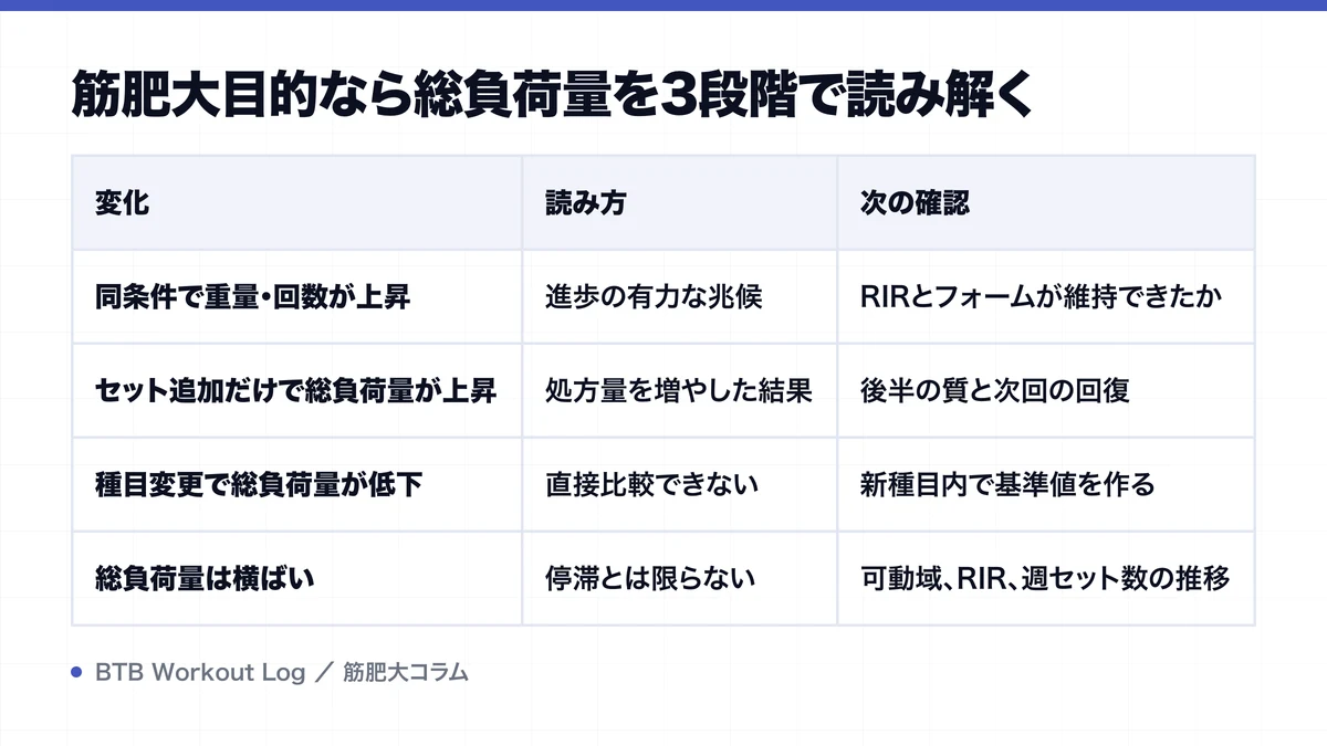 筋肥大目的なら総負荷量を3段階で読み解くを示す図解