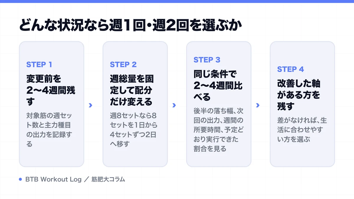 どんな状況なら週1回・週2回を選ぶかを示す図解