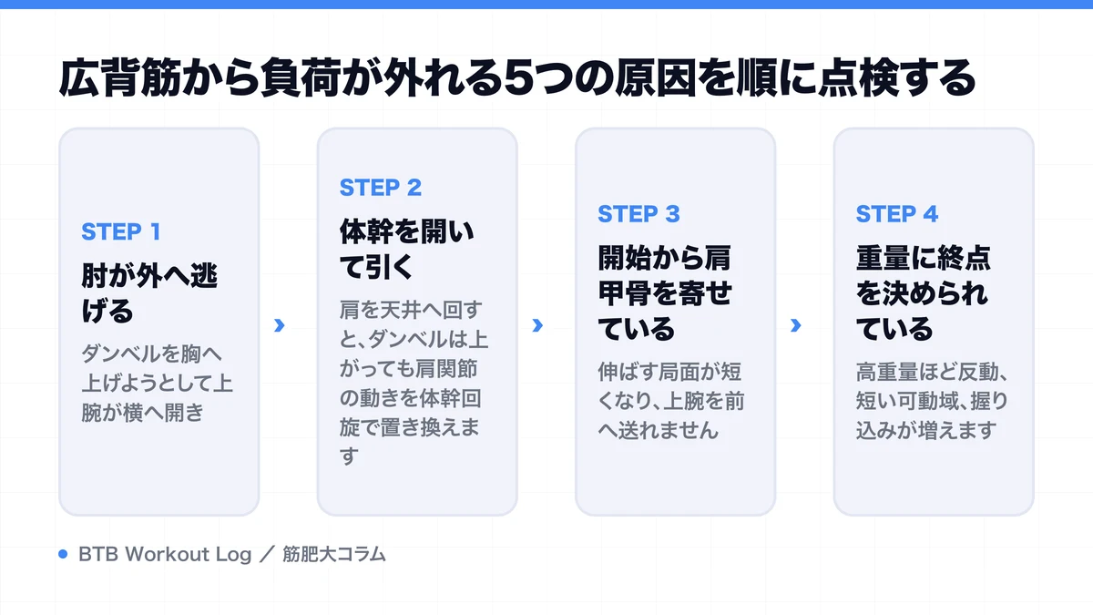 広背筋から負荷が外れる5つの原因を順に点検するを示す図解