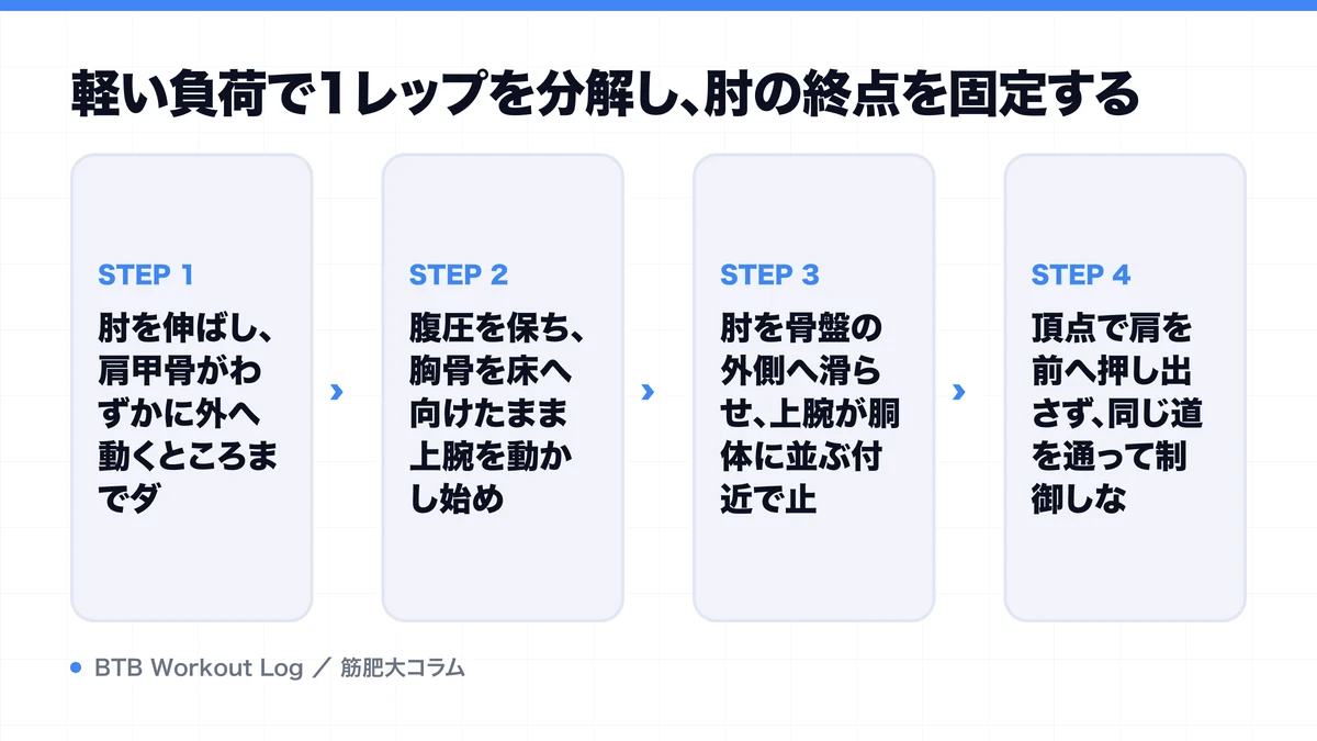 軽い負荷で1レップを分解し、肘の終点を固定するを示す図解