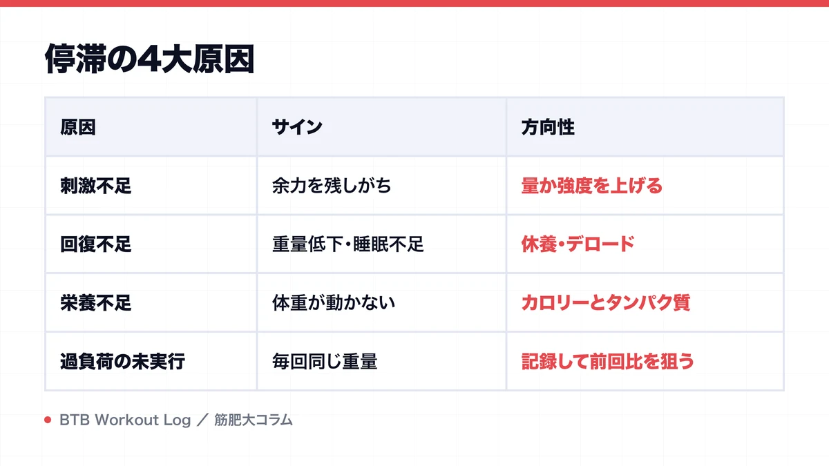 停滞の4大原因を示す図解