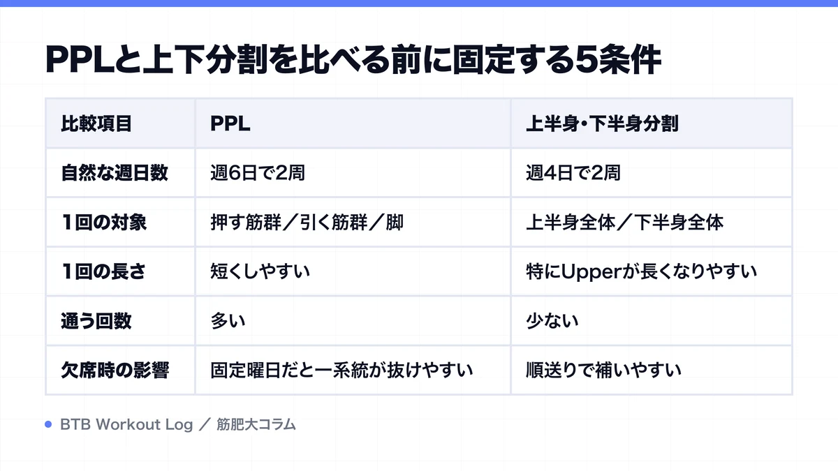 PPLと上下分割を比べる前に固定する5条件を示す図解