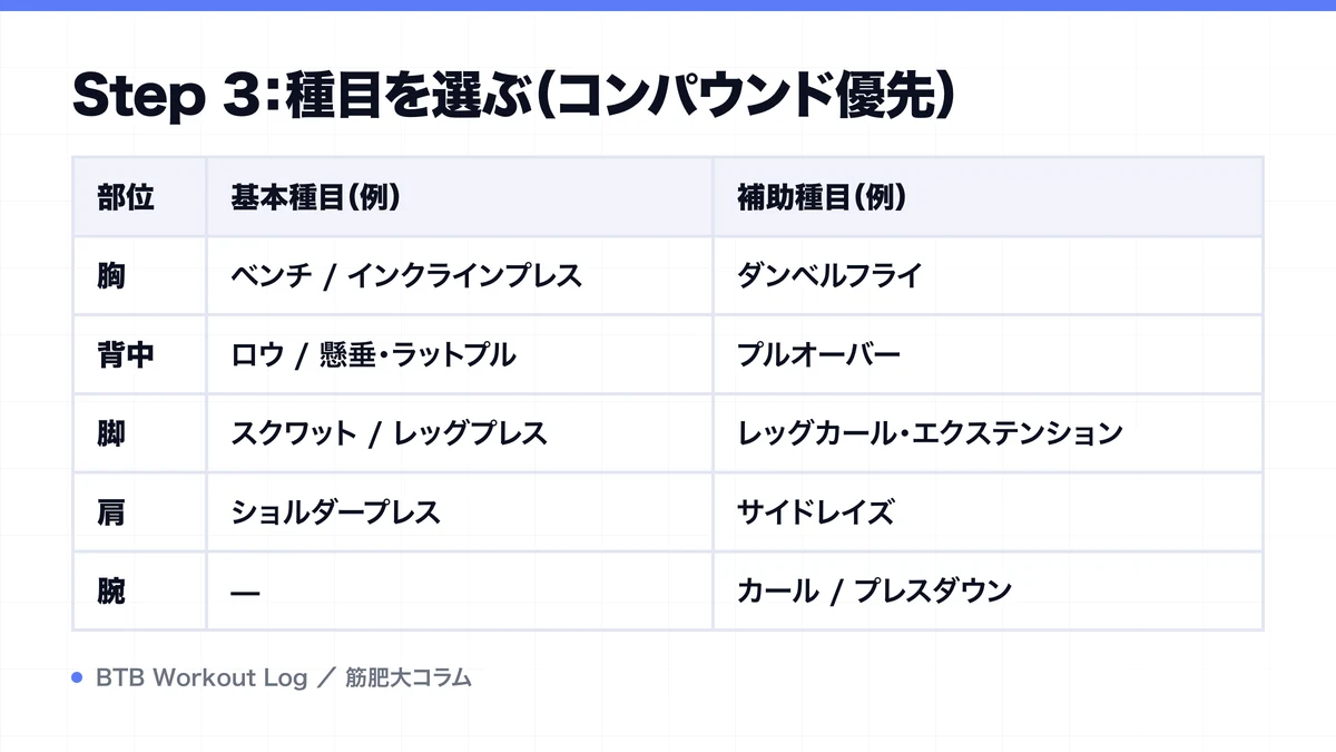 Step 3：種目を選ぶ（コンパウンド優先）を示す図解