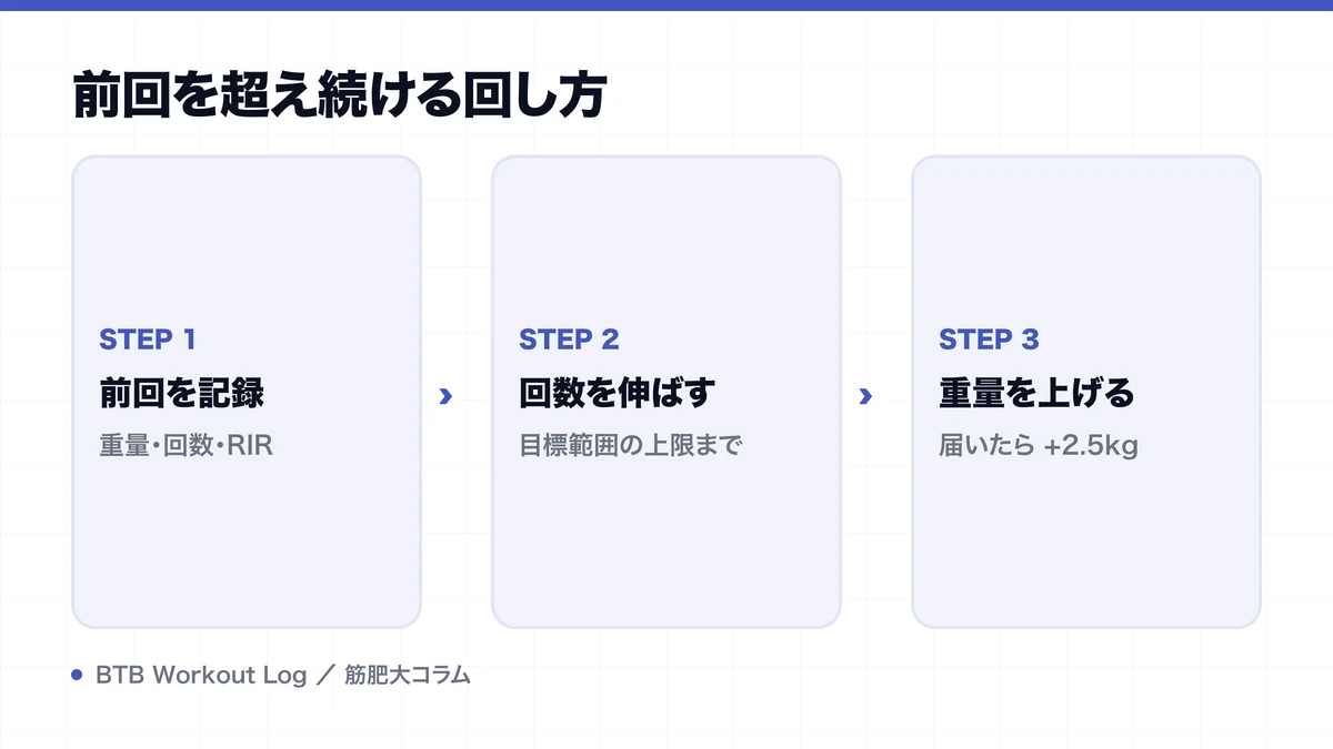 前回を超え続ける回し方を示す図解