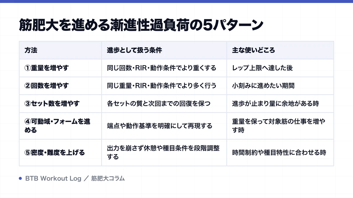 筋肥大を進める漸進性過負荷の5パターンを示す図解