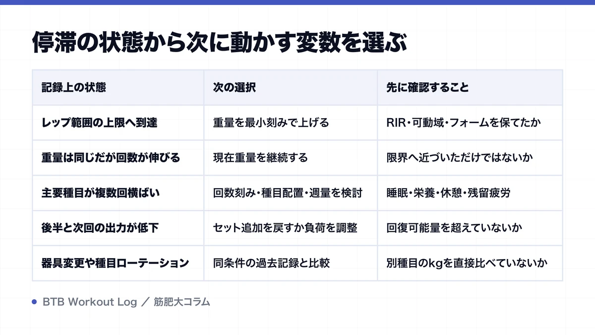 停滞の状態から次に動かす変数を選ぶを示す図解
