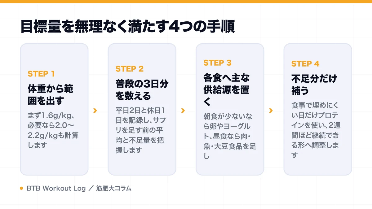 目標量を無理なく満たす4つの手順を示す図解