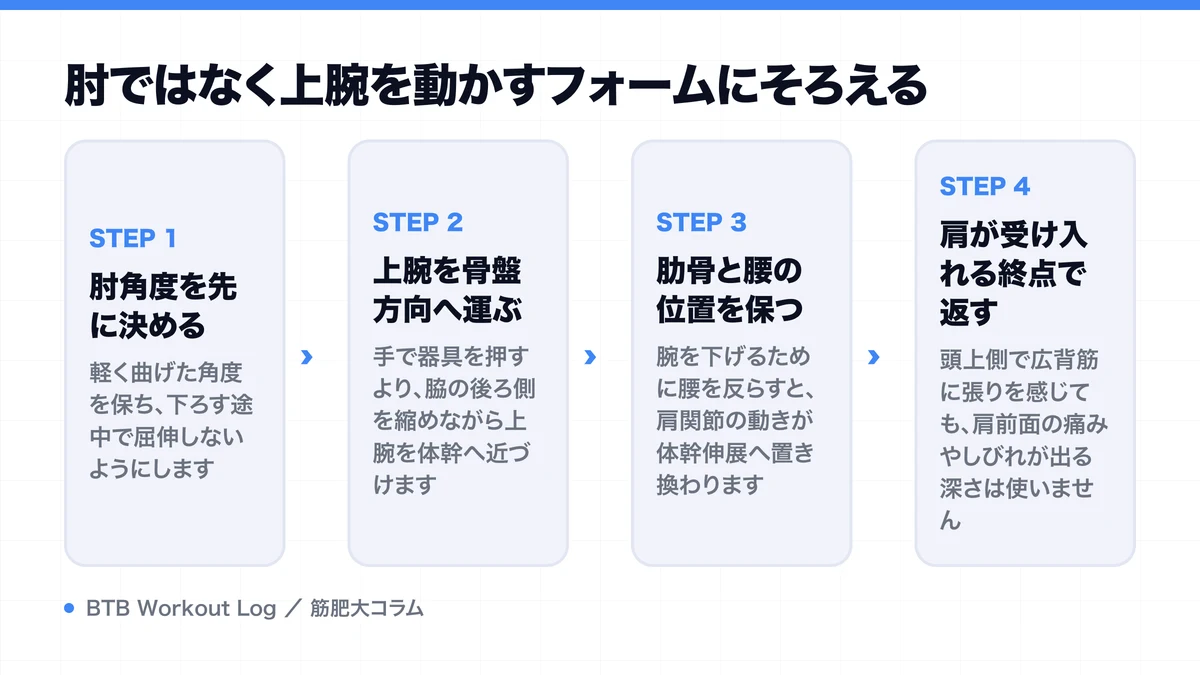肘ではなく上腕を動かすフォームにそろえるを示す図解