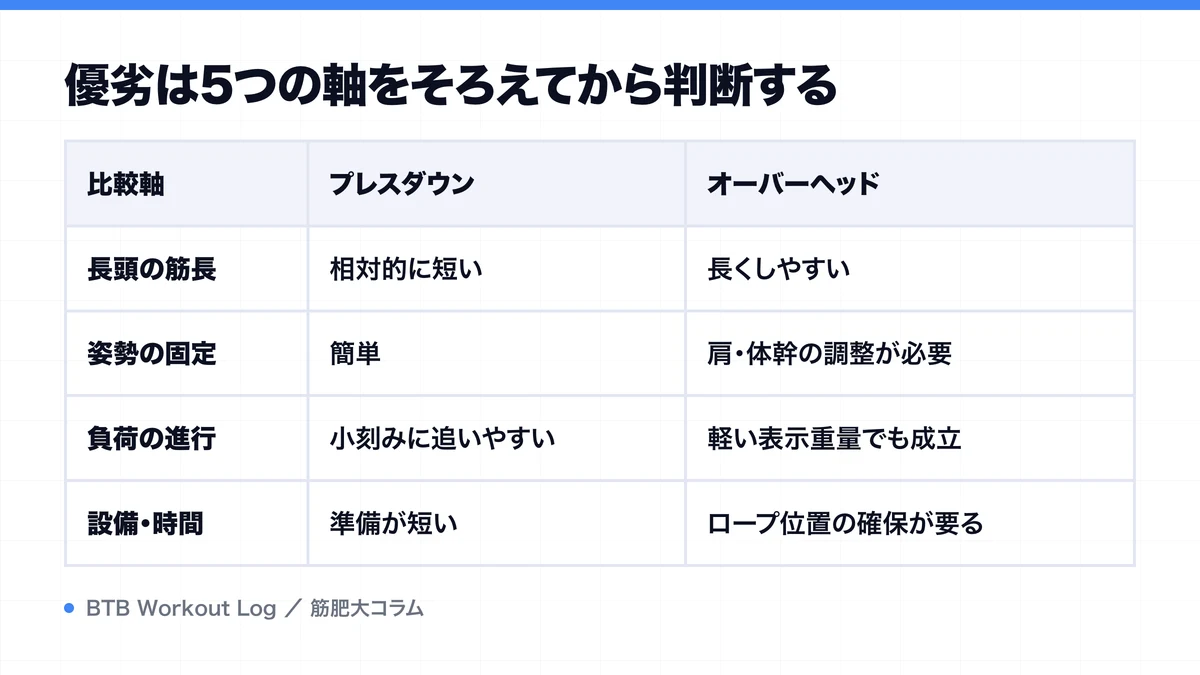 優劣は5つの軸をそろえてから判断するを示す図解