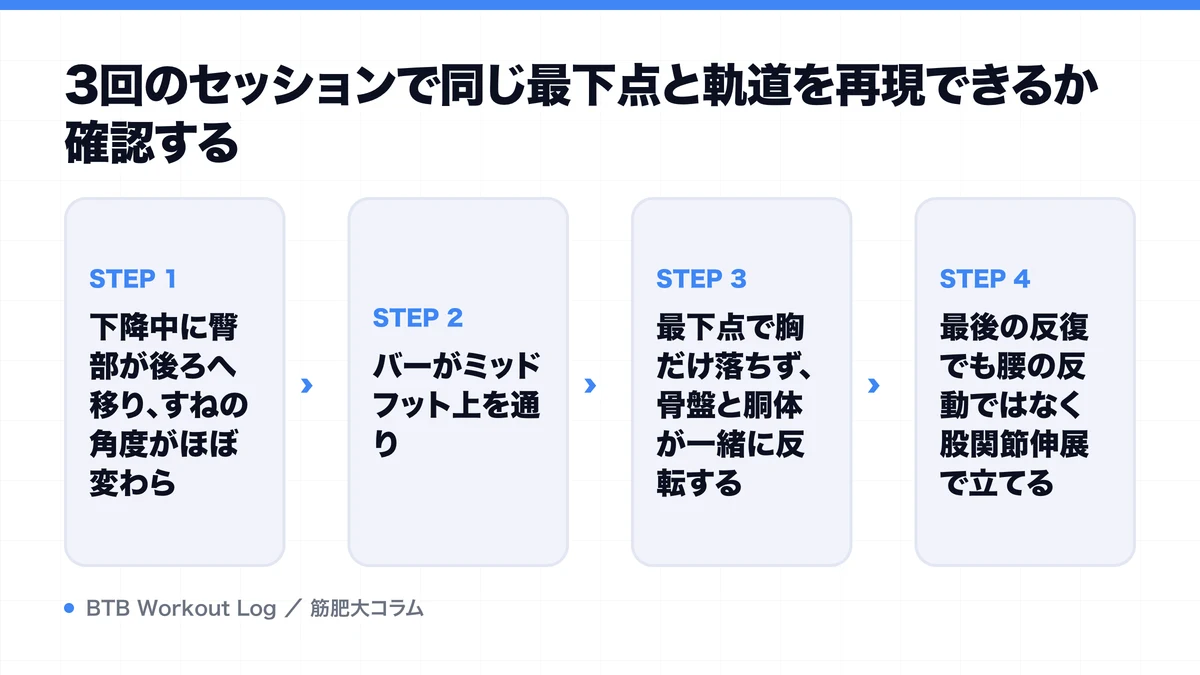 3回のセッションで同じ最下点と軌道を再現できるか確認するを示す図解