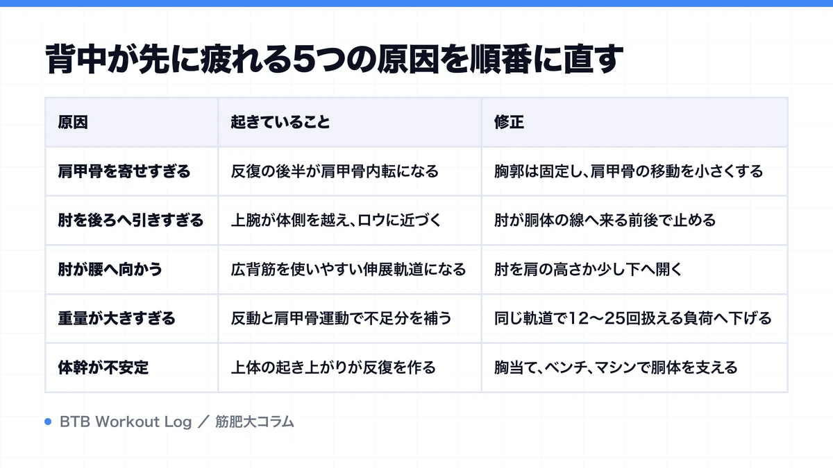 背中が先に疲れる5つの原因を順番に直すを示す図解