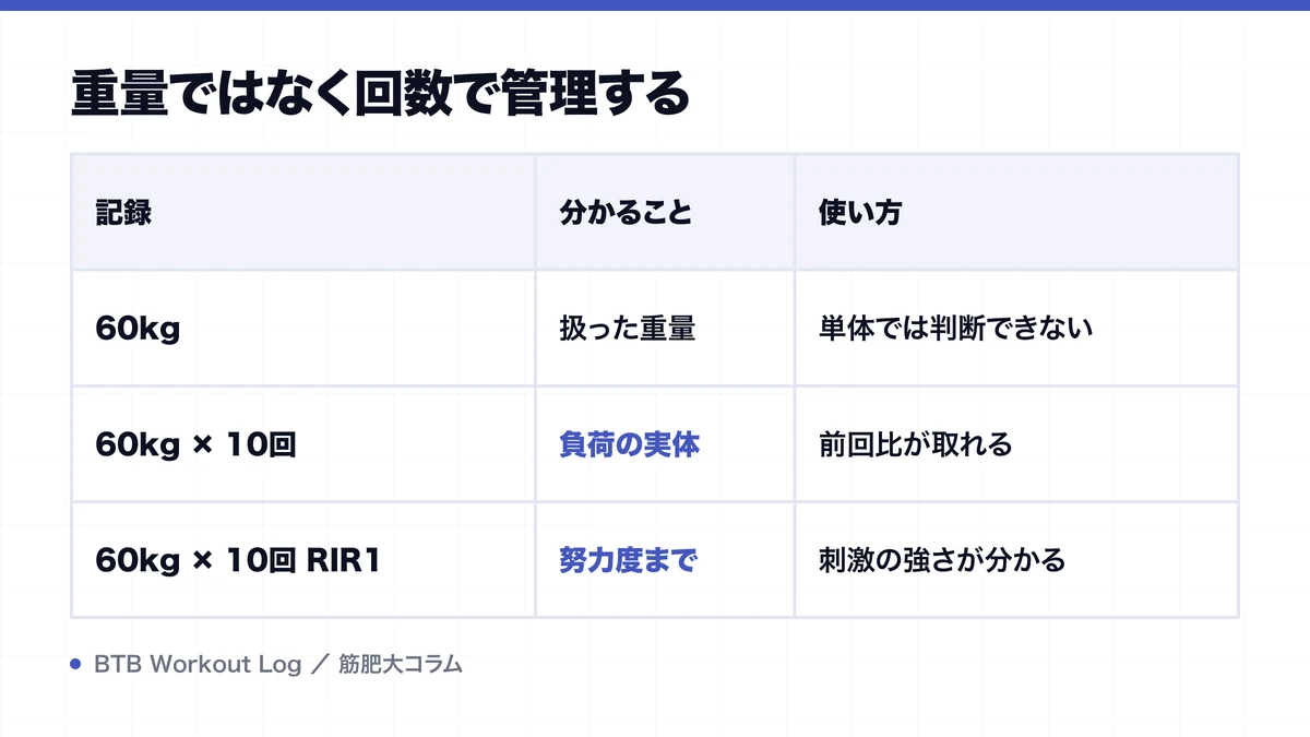 重量ではなく回数で管理するを示す図解