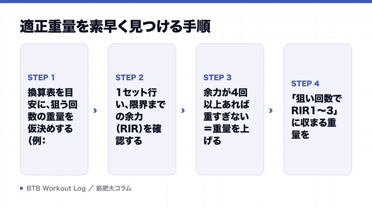 適正重量を素早く見つける手順を示す図解