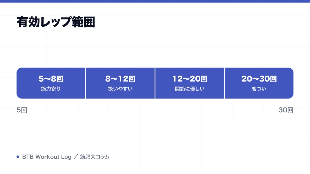 有効レップ範囲を示す図解