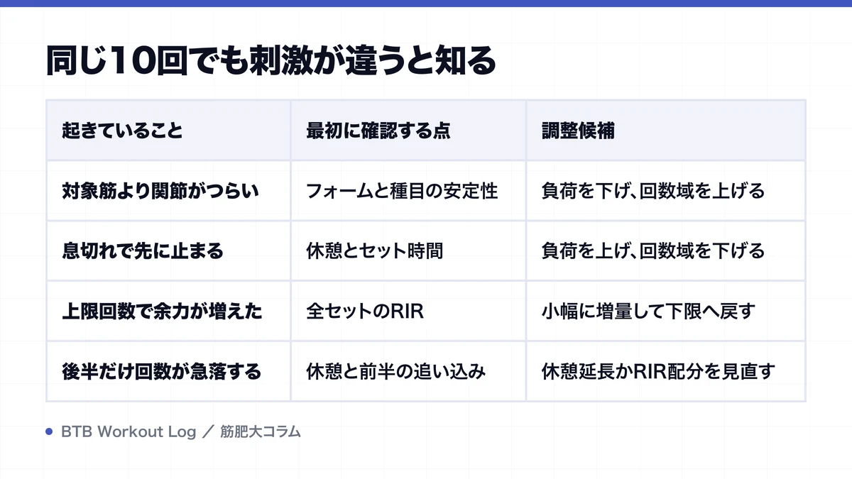 同じ10回でも刺激が違うと知るを示す図解