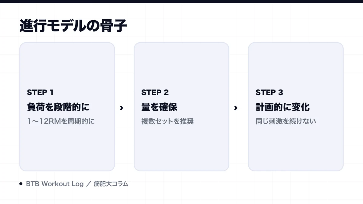 進行モデルの骨子を示す図解