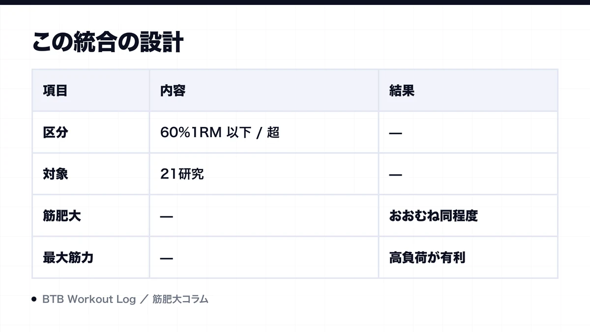 この統合の設計を示す図解