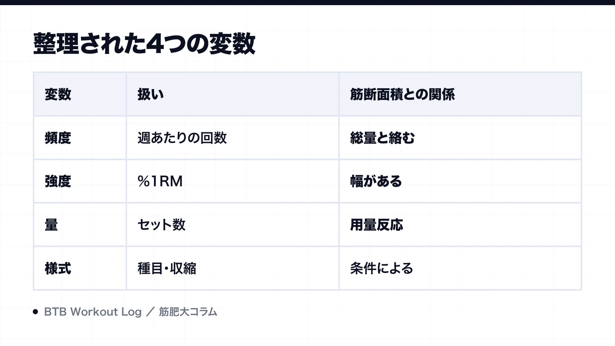 整理された4つの変数を示す図解