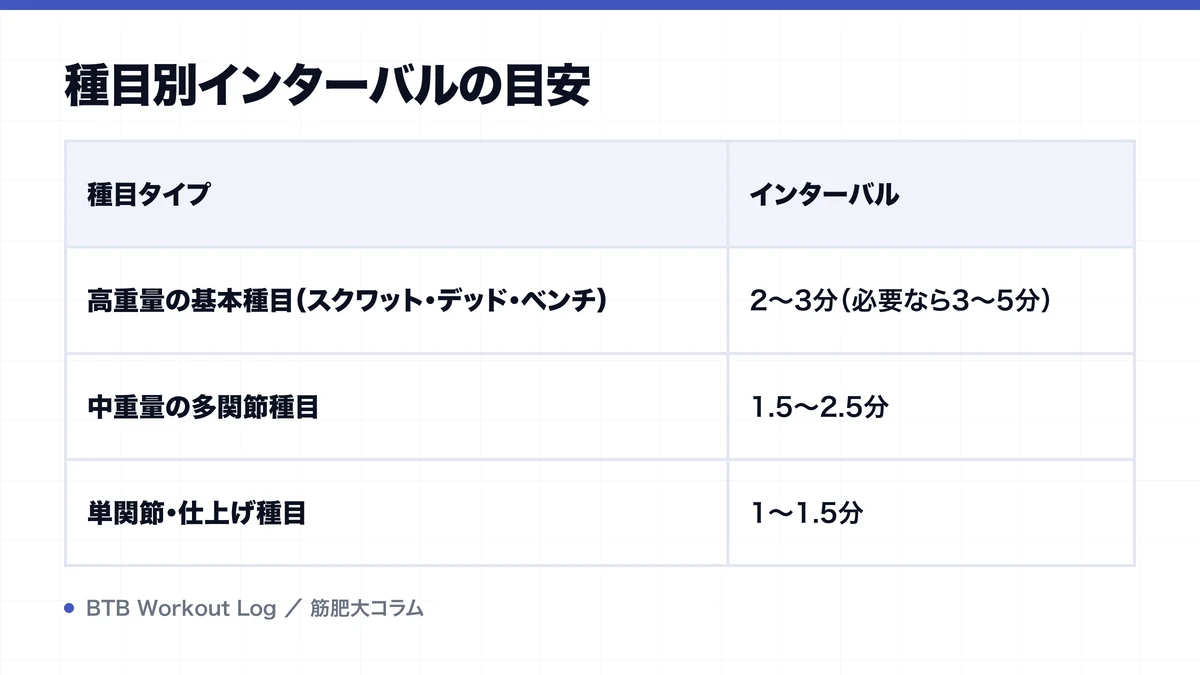 種目別インターバルの目安を示す図解