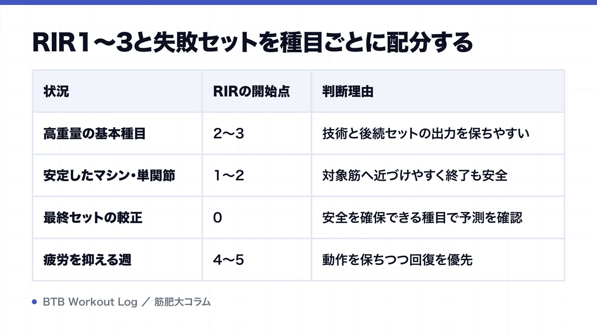 RIR1〜3と失敗セットを種目ごとに配分するを示す図解