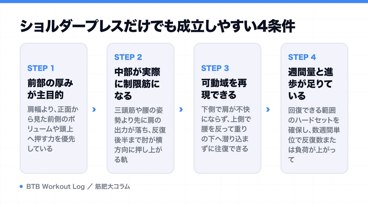 ショルダープレスだけでも成立しやすい4条件を示す図解