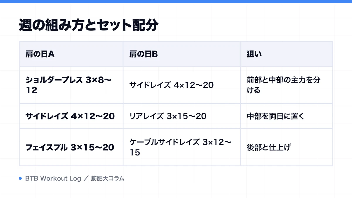 週の組み方とセット配分を示す図解