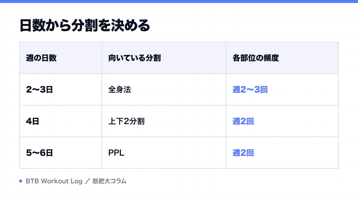 日数から分割を決めるを示す図解