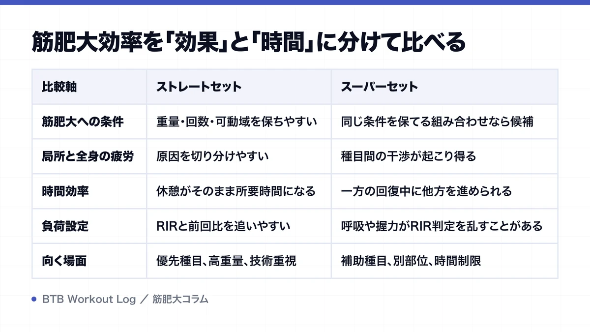 筋肥大効率を「効果」と「時間」に分けて比べるを示す図解