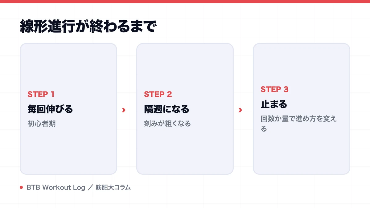 線形進行が終わるまでを示す図解