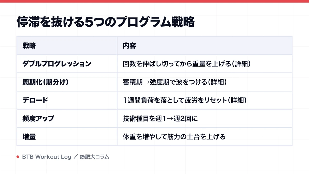 停滞を抜ける5つのプログラム戦略を示す図解