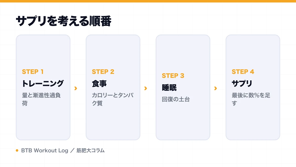 サプリを考える順番を示す図解