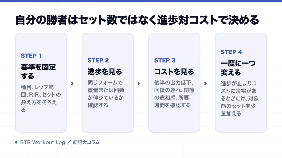 自分の勝者はセット数ではなく進歩対コストで決めるを示す図解