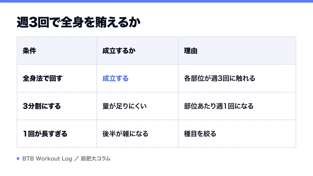 週3回で全身を賄えるかを示す図解