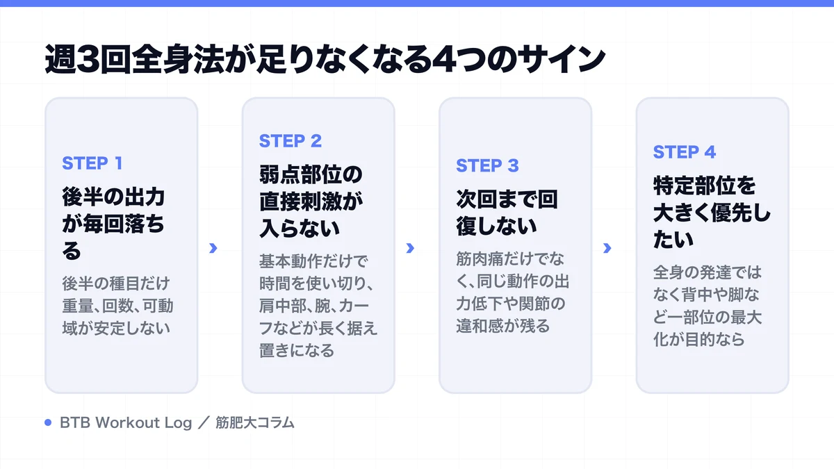 週3回全身法が足りなくなる4つのサインを示す図解