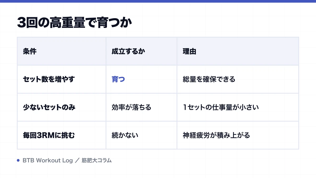 3回の高重量で育つかを示す図解