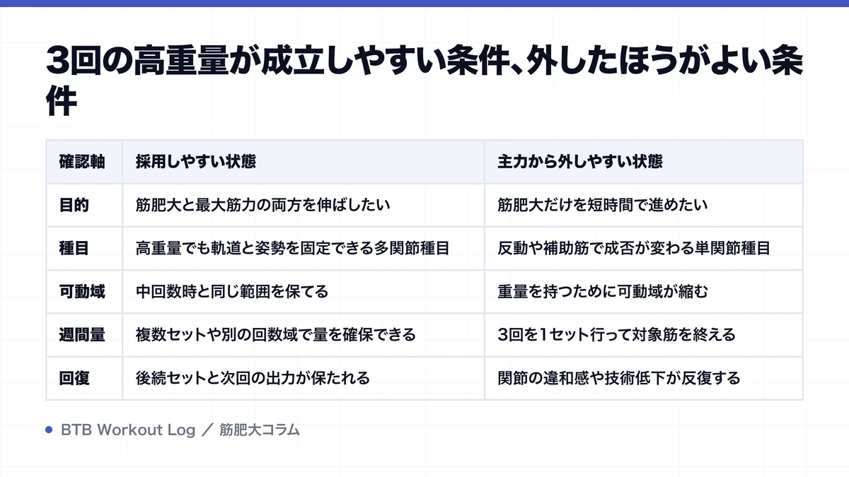 3回の高重量が成立しやすい条件、外したほうがよい条件を示す図解